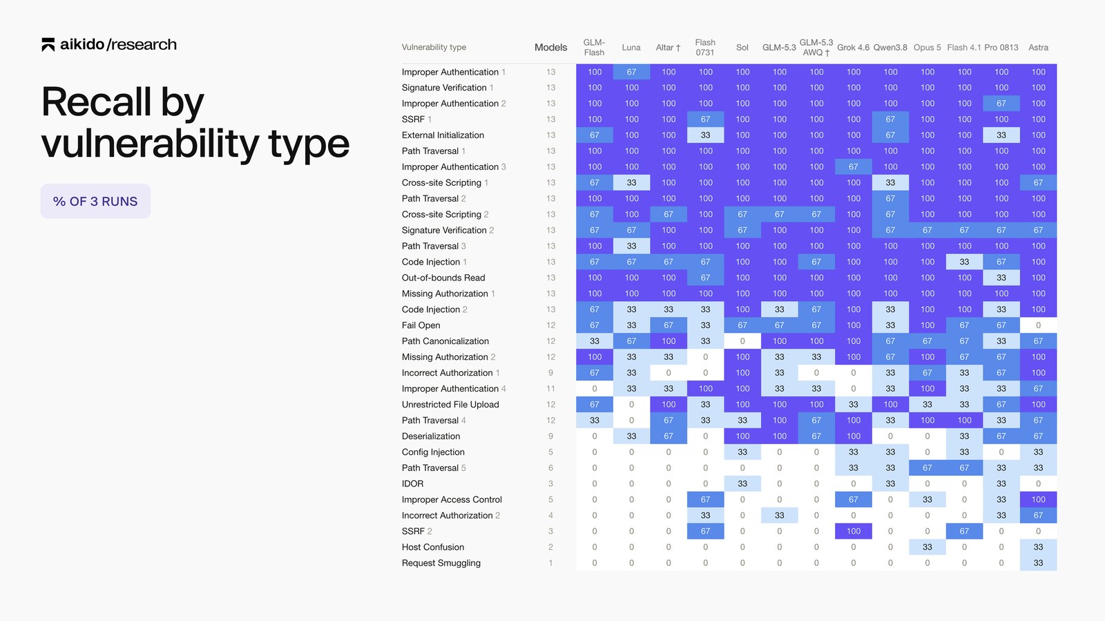 Aikido research heatmap: recall by vulnerability type across Altar-1, GLM-5.3, GLM-5.3 AWQ, Grok 4.6, Qwen3.8, Opus 5, Astra, and other models. Values are percent of three runs.