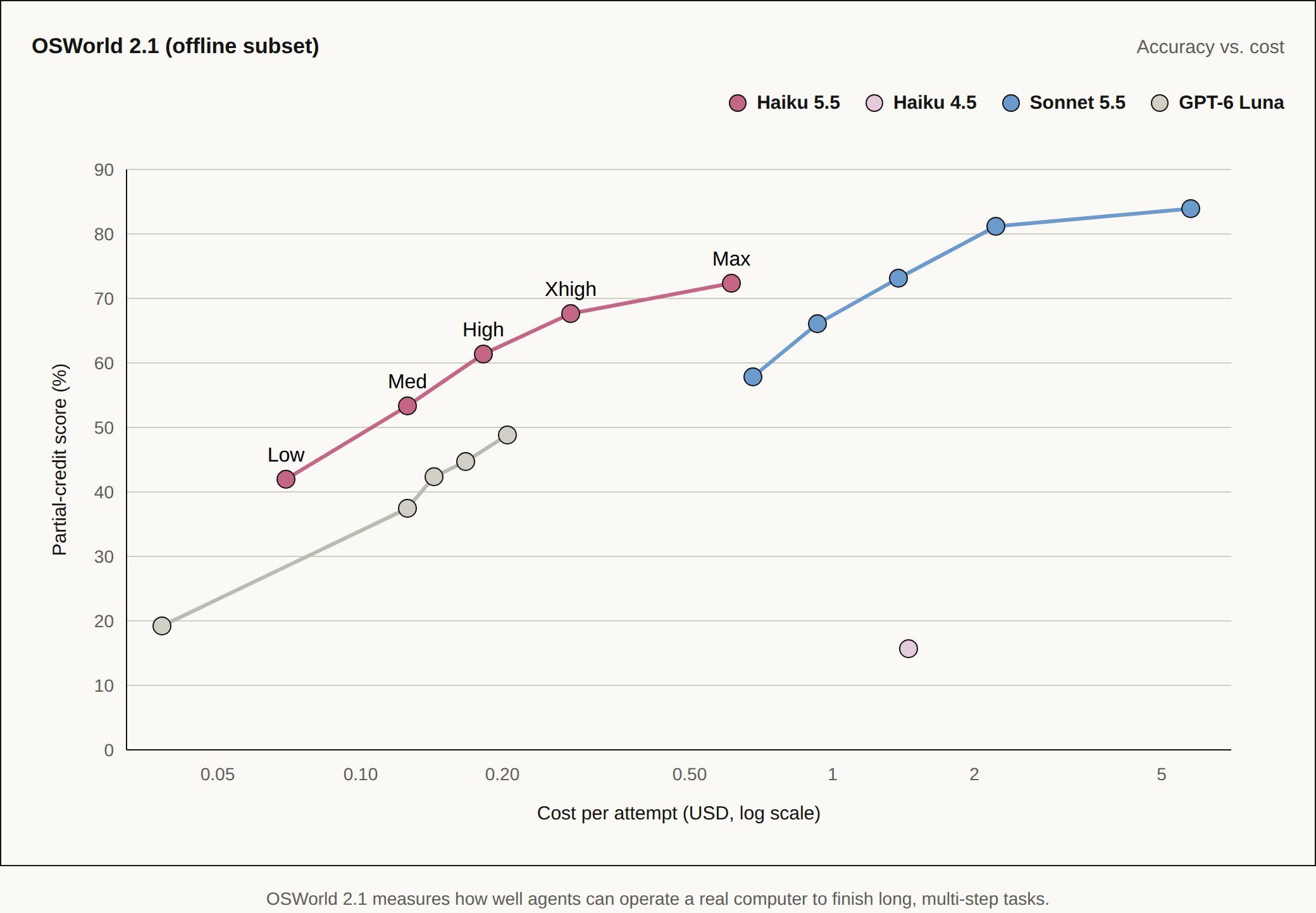 Anthropic chart from the 7 October 2026 Haiku 5.5 page. OSWorld 2.1 offline subset, partial-credit score versus cost per attempt. Haiku 5.5 is labeled at Low, Med, High, Xhigh, and Max. Haiku 4.5, Sonnet 5.5, and GPT-6 Luna are the other series.