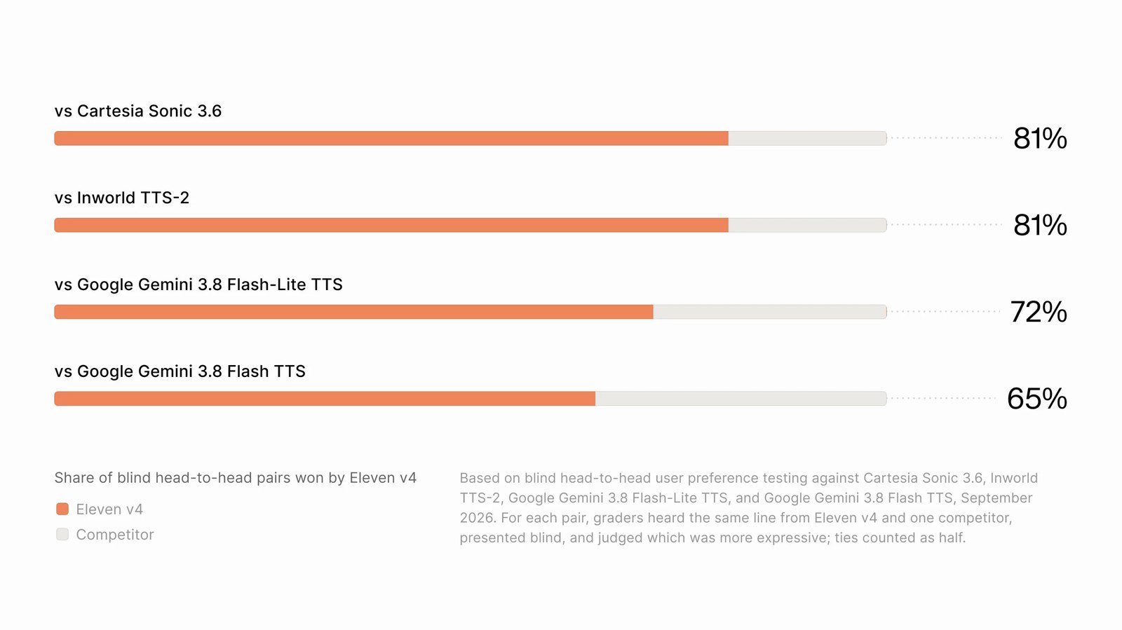 ElevenLabs expressiveness chart, September 2026. Eleven v4 wins 81% vs Cartesia Sonic 3.6, 81% vs Inworld TTS-2, 72% vs Gemini 3.8 Flash-Lite TTS, and 65% vs Gemini 3.8 Flash TTS. Ties count as half.
