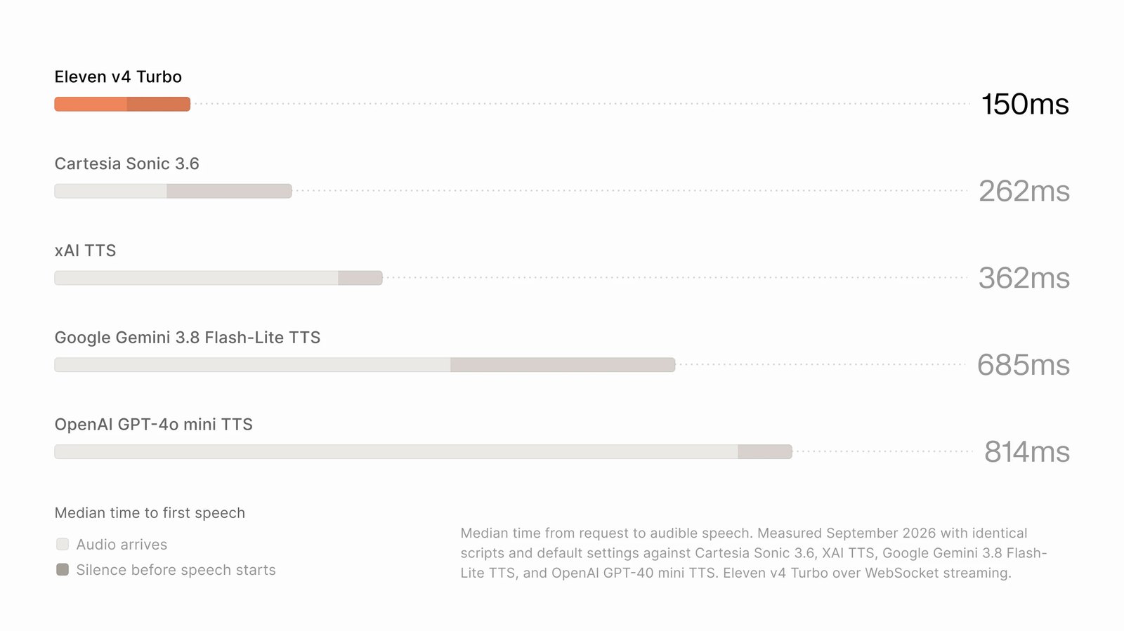 ElevenLabs median time-to-first-speech chart, September 2026. Labeled totals: Eleven v4 Turbo 150 ms, Cartesia Sonic 3.6 262 ms, xAI TTS 362 ms, Gemini 3.8 Flash-Lite TTS 685 ms, OpenAI GPT-4o mini TTS 814 ms.