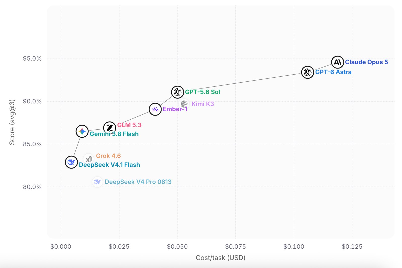 Fireworks Bedside Bench chart: score (avg@3) versus cost per task in USD. Ember-1 is plotted between GLM 5.3 / Gemini 3.8 Flash and GPT-5.6 Sol / Kimi K3. Claude Opus 5 and GPT-6 Astra sit farther right. Point values are not transcribed from the chart.