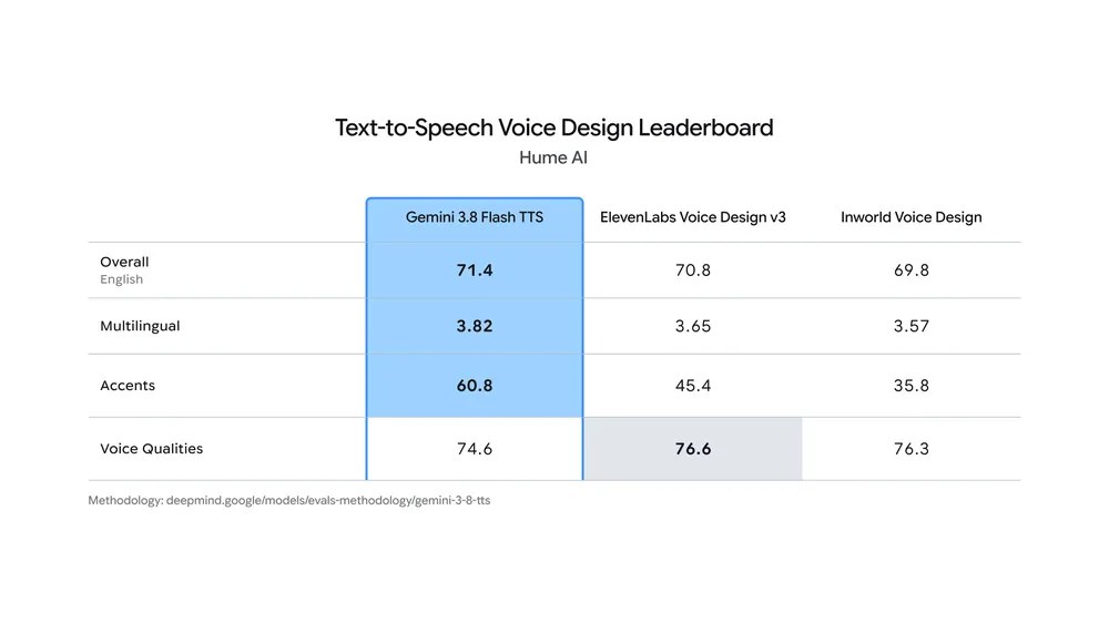 Hume AI text-to-speech Voice Design leaderboard published with Google's Gemini 3.8 TTS post. Overall English: Gemini 71.4, ElevenLabs Voice Design v3 70.8, Inworld 69.8. Voice Qualities: ElevenLabs 76.6, Inworld 76.3, Gemini 74.6.