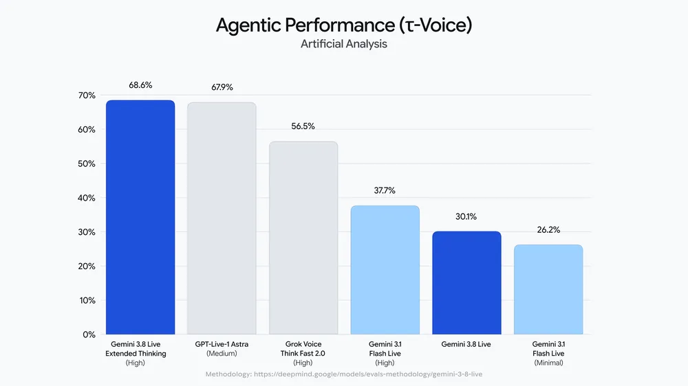 Artificial Analysis τ-Voice agentic performance from Google's announcement. Extended Thinking High is 68.6%; plain Live is 30.1%.