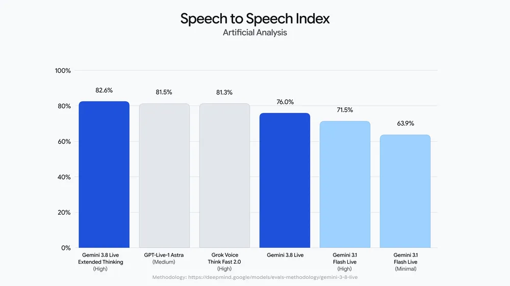 Artificial Analysis Speech to Speech Index from Google's 15 September 2026 Gemini 3.8 Live announcement. Extended Thinking High is 82.6.
