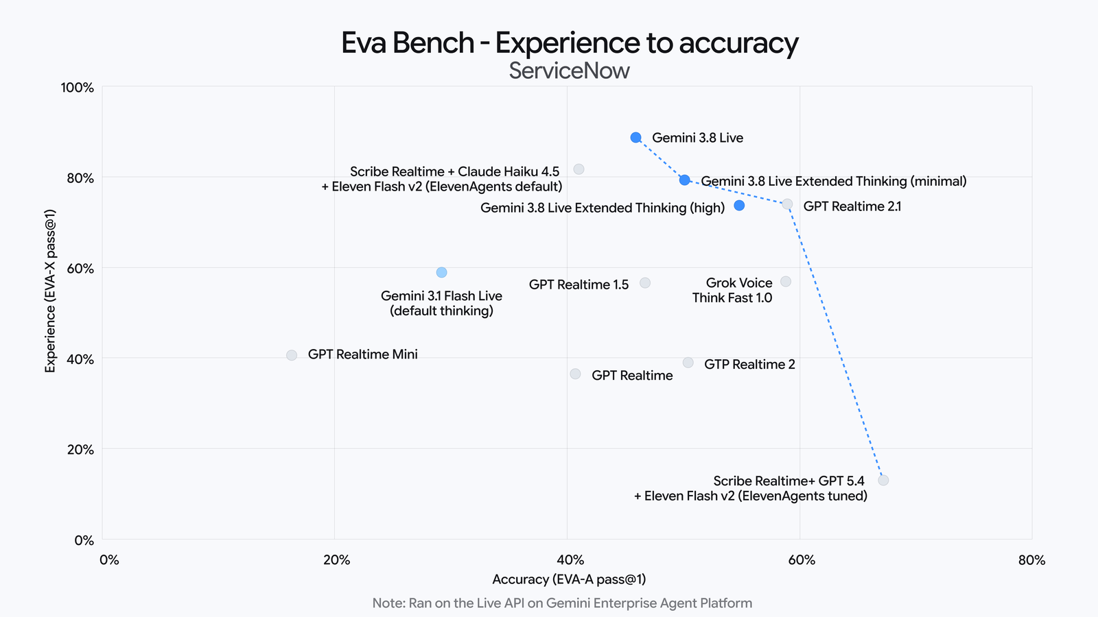ServiceNow EVA-Bench experience vs accuracy, run on the Live API on Gemini Enterprise Agent Platform. Source: Google product blog, 15 September 2026.
