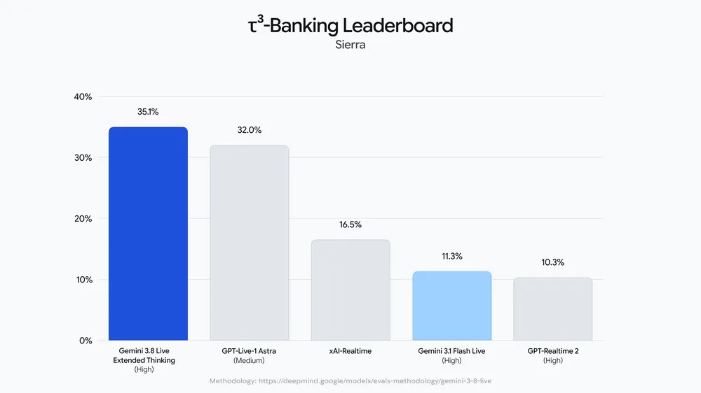 Sierra τ³-Banking leaderboard from Google's announcement. Extended Thinking High is 35.1%.
