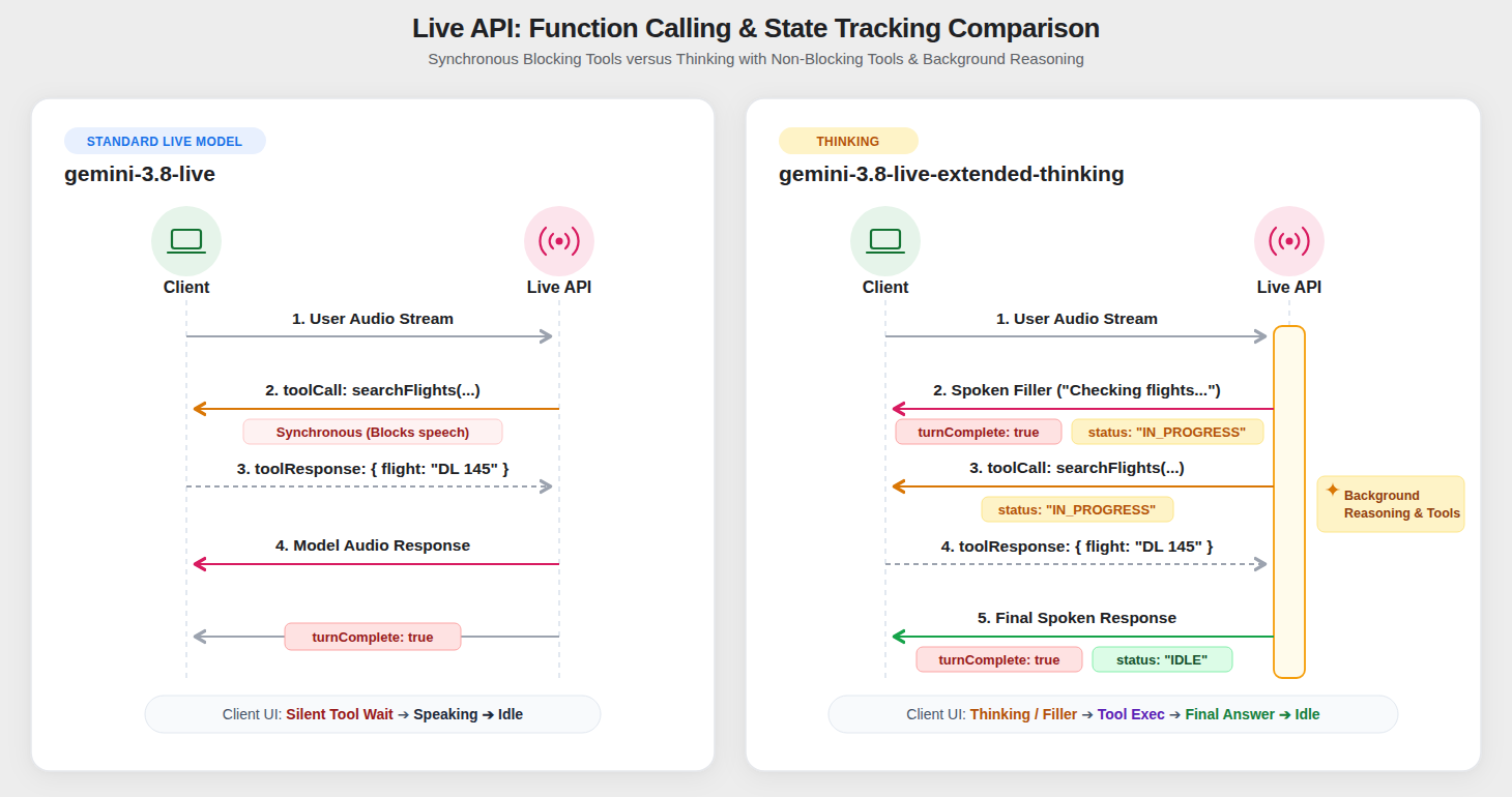 Google Live API thinking docs: gemini-3.8-live blocks speech on sync tools; Extended Thinking keeps talking and uses interaction_status.