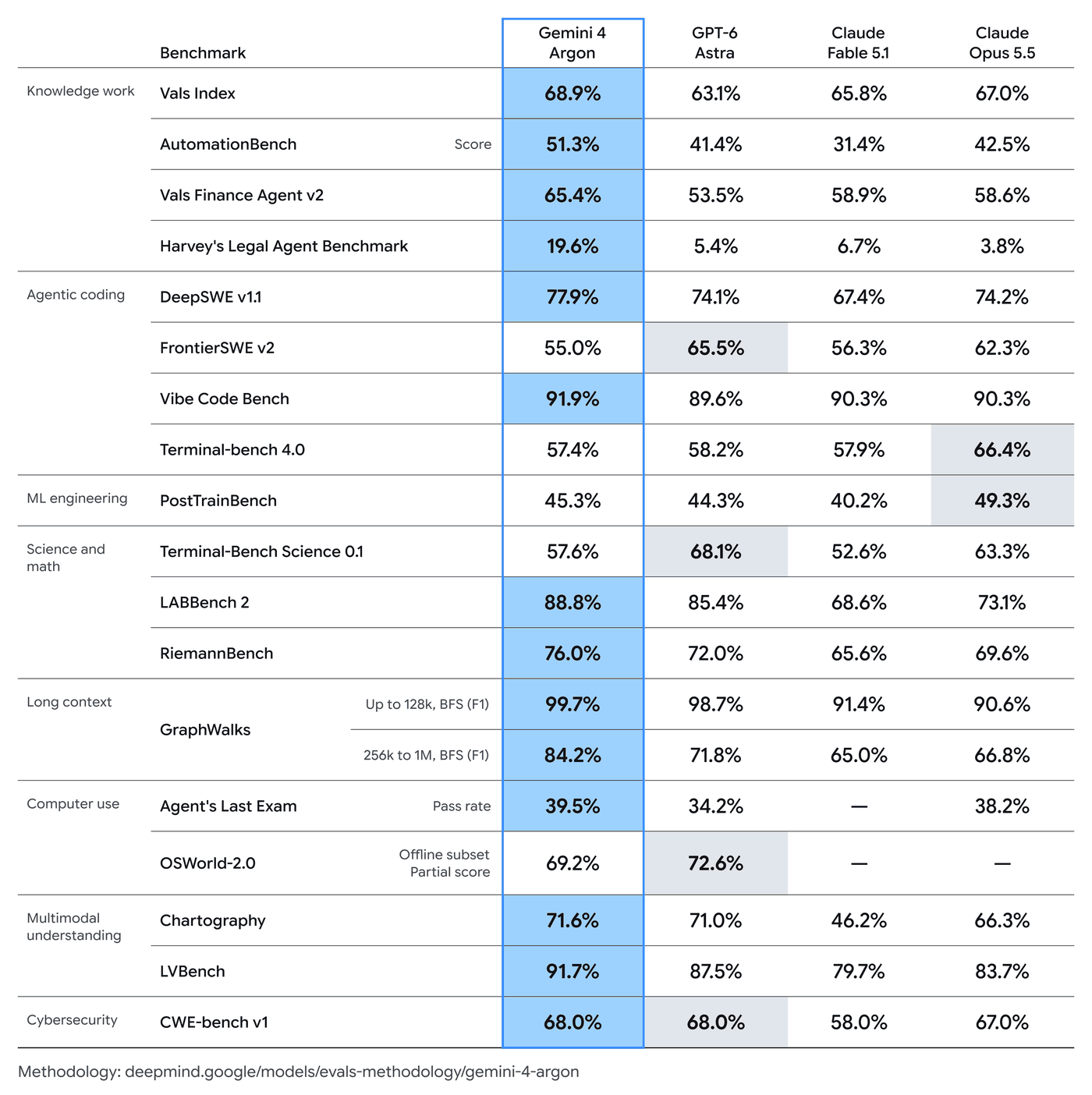 Google's Gemini 4 Argon benchmark table comparing Argon with GPT-6 Astra, Claude Fable 5.1 and Claude Opus 5.5 across knowledge work, agentic coding, ML engineering, science and math, long context, computer use, multimodal understanding and cybersecurity.
