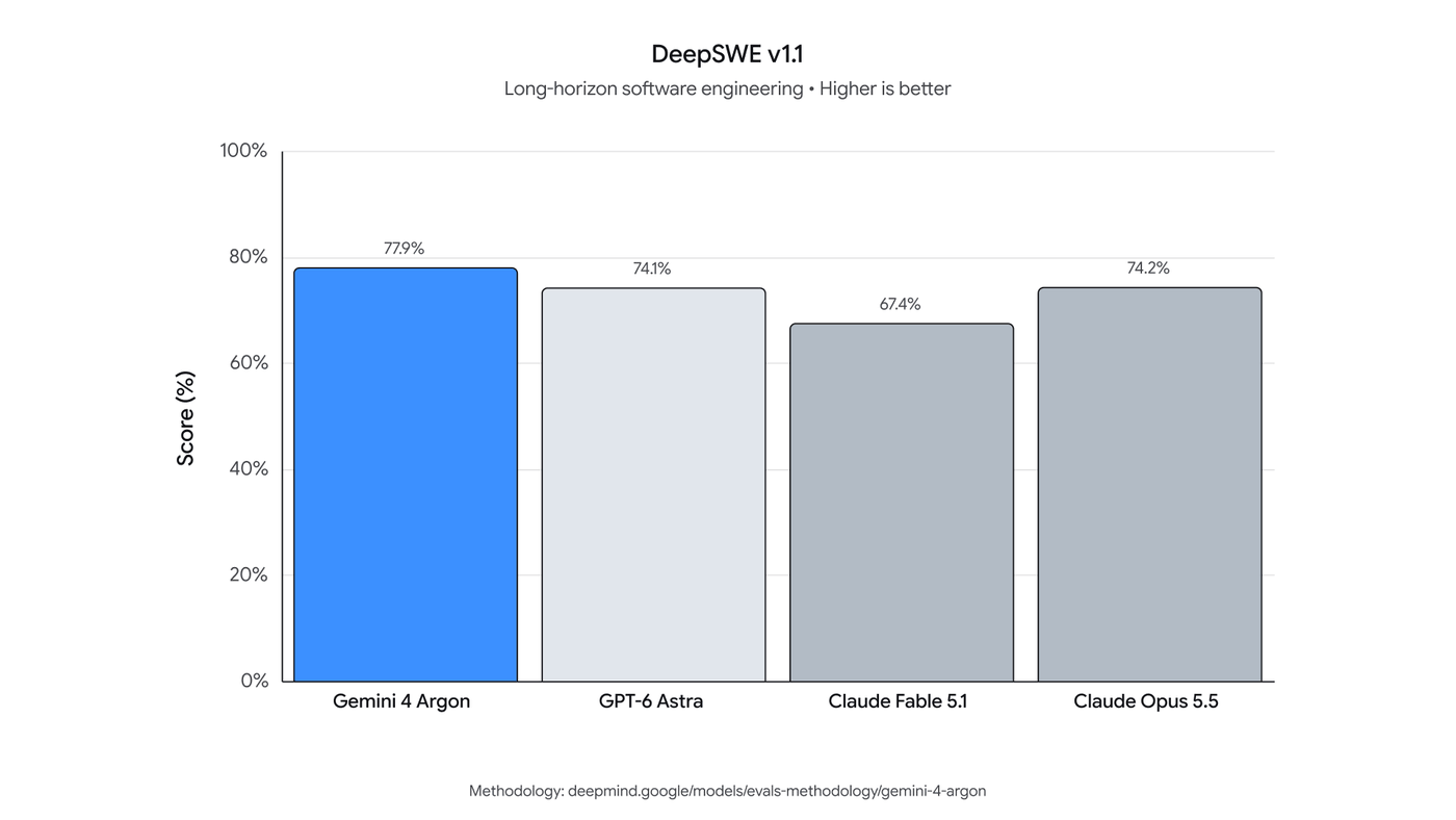 Google's DeepSWE v1.1 chart: Gemini 4 Argon 77.9%, GPT-6 Astra 74.1%, Claude Fable 5.1 67.4%, Claude Opus 5.5 74.2%.