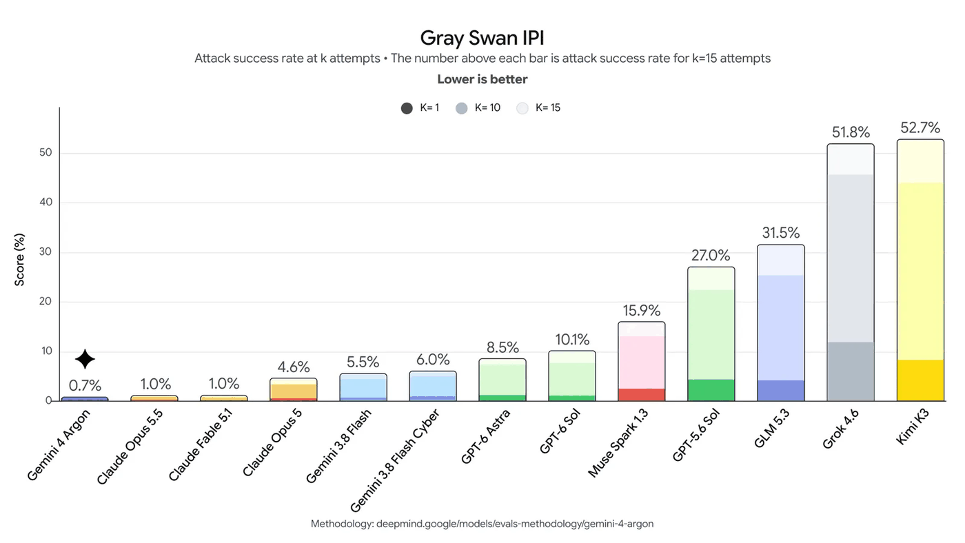 Google's Gray Swan indirect prompt injection chart. Attack success rate at 15 attempts: Gemini 4 Argon 0.7%, Claude Opus 5.5 1.0%, Claude Fable 5.1 1.0%, GPT-6 Astra 8.5%, GPT-6 Sol 10.1%. Lower is better.