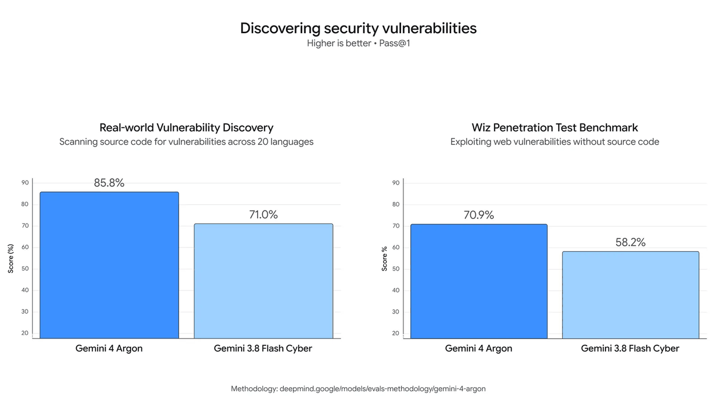 Google's vulnerability-discovery charts: Gemini 4 Argon scores 85.8% on real-world vulnerability discovery across 20 languages versus 71.0% for Gemini 3.8 Flash Cyber, and 70.9% on the Wiz penetration test benchmark versus 58.2%.