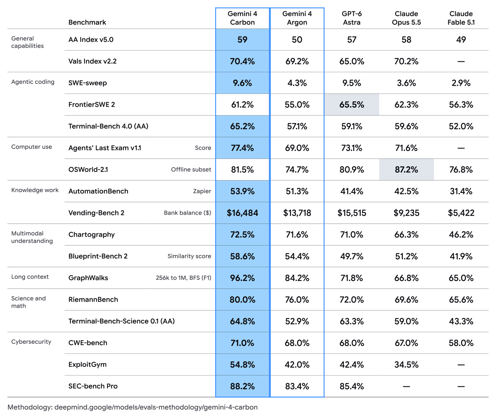 Google's Gemini 4 Carbon benchmark table, published 28 October 2026, comparing Carbon with Gemini 4 Argon, GPT-6 Astra, Claude Opus 5.5 and Claude Fable 5.1 across general capability, agentic coding, computer use, knowledge work, multimodal, long context, science and math, and cybersecurity.