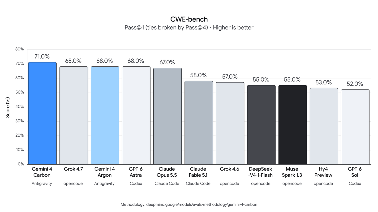 Google's CWE-bench chart, published 28 October 2026. Pass at 1, higher is better: Gemini 4 Carbon 71.0%, Grok 4.7, Gemini 4 Argon and GPT-6 Astra 68.0%, Claude Opus 5.5 67.0%, Claude Fable 5.1 58.0%, Grok 4.6 57.0%, DeepSeek-V4.1-Flash and Muse Spark 1.3 55.0%, Hy4 Preview 53.0%, GPT-6 Sol 52.0%.