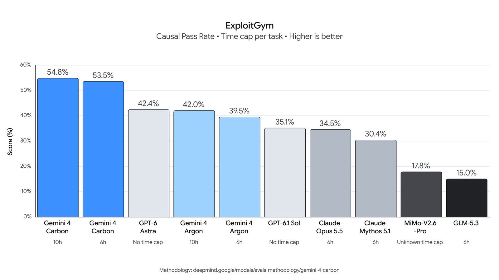 Google's ExploitGym chart, published 28 October 2026. Causal pass rate, higher is better: Gemini 4 Carbon 54.8% at 10 hours and 53.5% at 6 hours, GPT-6 Astra 42.4%, Gemini 4 Argon 42.0% and 39.5%, GPT-6.1 Sol 35.1%, Claude Opus 5.5 34.5%, Claude Mythos 5.1 30.4%, MiMo-V2.6-Pro 17.8%, GLM-5.3 15.0%.