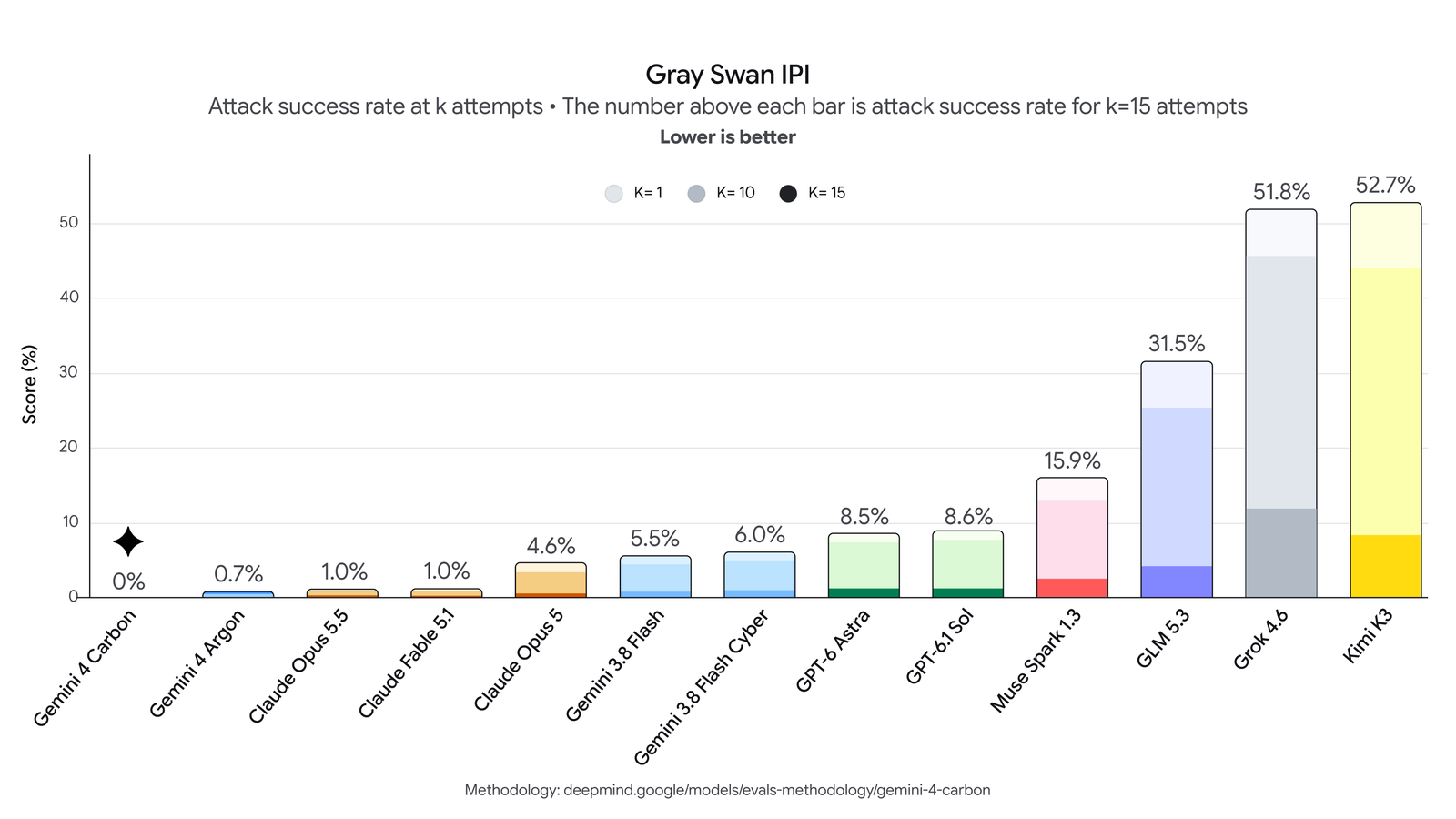 Google's Gray Swan indirect prompt injection chart, published 28 October 2026. Attack success rate at 15 attempts, lower is better: Gemini 4 Carbon 0%, Gemini 4 Argon 0.7%, Claude Opus 5.5 1.0%, Claude Fable 5.1 1.0%, Claude Opus 5 4.6%, Gemini 3.8 Flash 5.5%, Gemini 3.8 Flash Cyber 6.0%, GPT-6 Astra 8.5%, GPT-6.1 Sol 8.6%, Muse Spark 1.3 15.9%, GLM 5.3 31.5%, Grok 4.6 51.8%, Kimi K3 52.7%.
