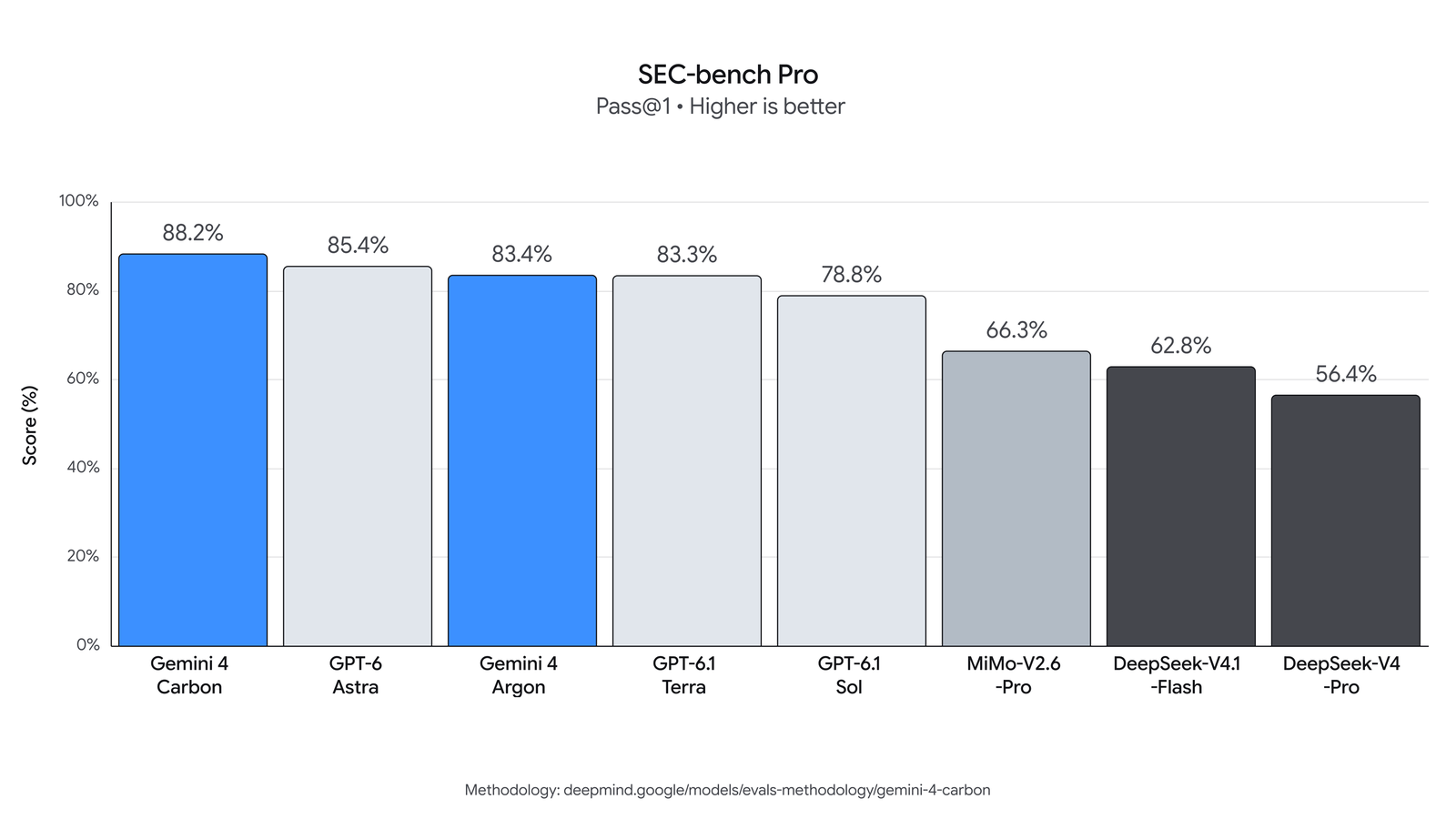 Google's SEC-bench Pro chart, published 28 October 2026. Pass at 1, higher is better: Gemini 4 Carbon 88.2%, GPT-6 Astra 85.4%, Gemini 4 Argon 83.4%, GPT-6.1 Terra 83.3%, GPT-6.1 Sol 78.8%, MiMo-V2.6-Pro 66.3%, DeepSeek-V4.1-Flash 62.8%, DeepSeek-V4-Pro 56.4%.