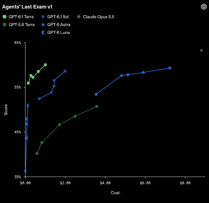 OpenAI chart of Agents' Last Exam v1 score against cost per task for GPT-6.1 Terra, GPT-5.6 Terra, GPT-6.1 Sol, GPT-6 Astra, GPT-6 Luna and Claude Opus 5.5, from OpenAI's GPT-6.1 Terra announcement on 26 October 2026.