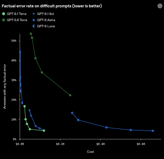 OpenAI chart of the share of answers with any factual error on difficult prompts, lower is better, for GPT-6.1 Terra, GPT-5.6 Terra, GPT-6.1 Sol, GPT-6 Astra and GPT-6 Luna, from OpenAI's announcement on 26 October 2026.