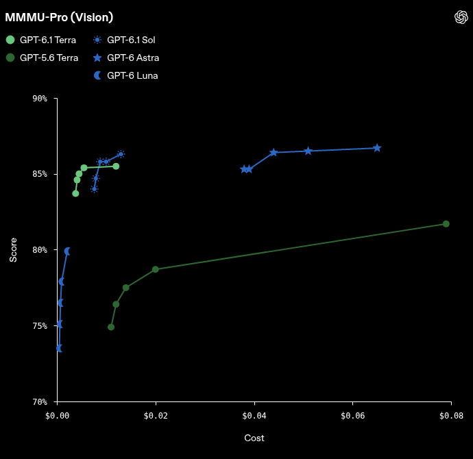 OpenAI chart of MMMU-Pro vision score against cost for GPT-6.1 Terra, GPT-5.6 Terra, GPT-6.1 Sol, GPT-6 Astra and GPT-6 Luna, from OpenAI's GPT-6.1 Terra announcement on 26 October 2026.