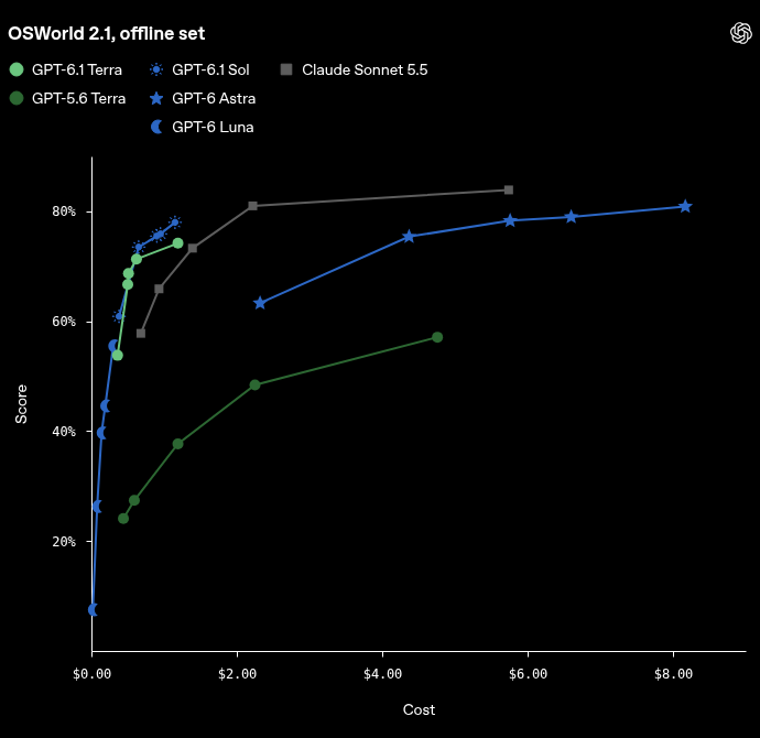 OpenAI chart of OSWorld 2.1 offline set score against cost for GPT-6.1 Terra, GPT-5.6 Terra, GPT-6.1 Sol, GPT-6 Astra, GPT-6 Luna and Claude Sonnet 5.5, from OpenAI's announcement on 26 October 2026.