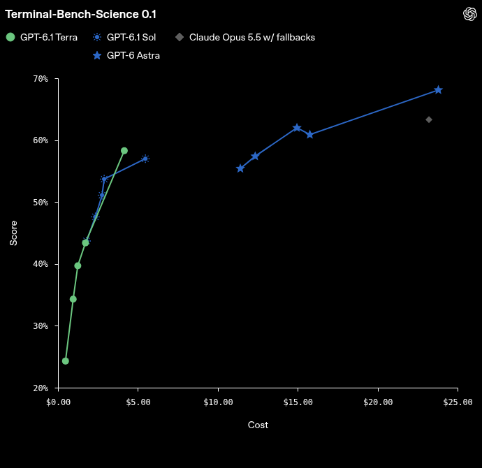 OpenAI chart of Terminal-Bench-Science 0.1 score against cost for GPT-6.1 Terra, GPT-6.1 Sol, GPT-6 Astra and Claude Opus 5.5 with fallbacks, from OpenAI's announcement on 26 October 2026.