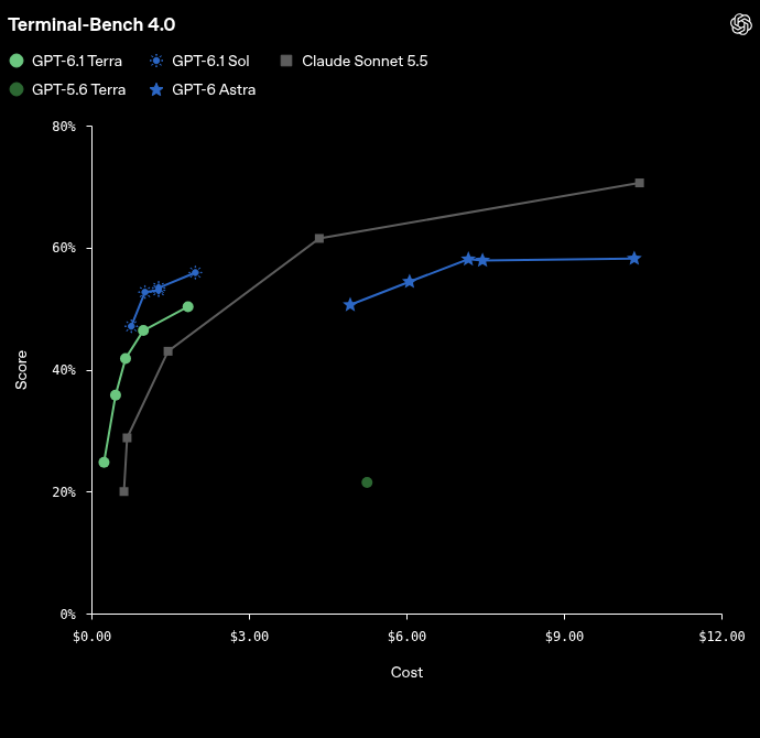 OpenAI chart of Terminal-Bench 4.0 score against cost for GPT-6.1 Terra, GPT-5.6 Terra, GPT-6.1 Sol, GPT-6 Astra and Claude Sonnet 5.5, from OpenAI's announcement on 26 October 2026.