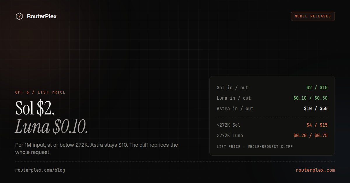 GPT-6 list prices on RouterPlex. Sol is $2/$10, Luna is $0.10/$0.50, Astra is $10/$50. Prompts over 272K input tokens reprice the whole request.