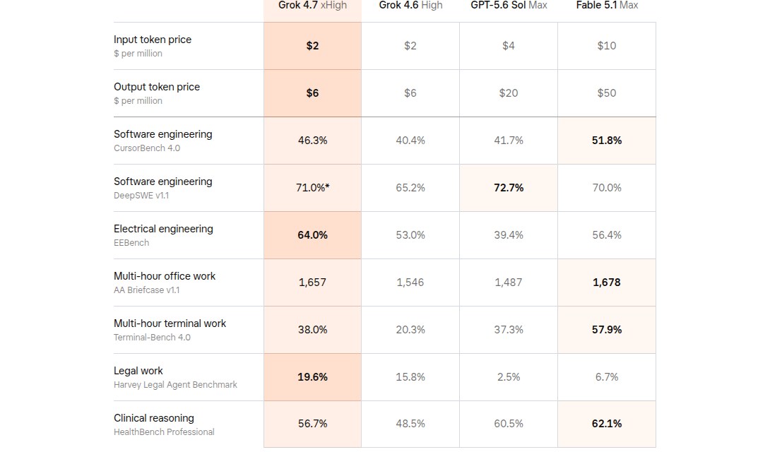 xAI Grok 4.7 launch table: $2/$6 list price plus CursorBench, DeepSWE, EEBench, Briefcase, Terminal-Bench, Harvey, and HealthBench scores against Grok 4.6, GPT-5.6 Sol Max, and Fable 5.1 Max.