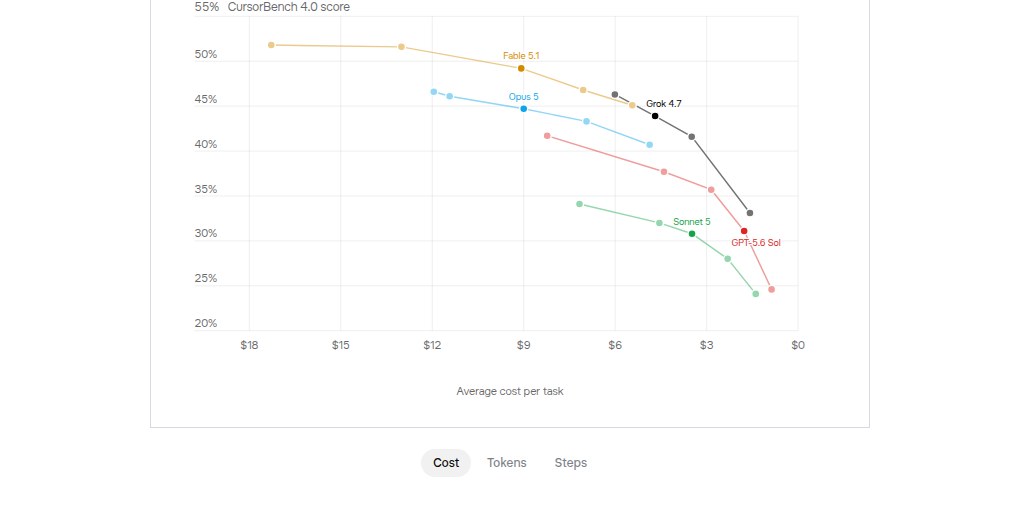 xAI CursorBench 4.0 chart: Grok 4.7 sits on the price-performance frontier against Fable 5.1, Opus 5, Sonnet 5, and GPT-5.6 Sol.