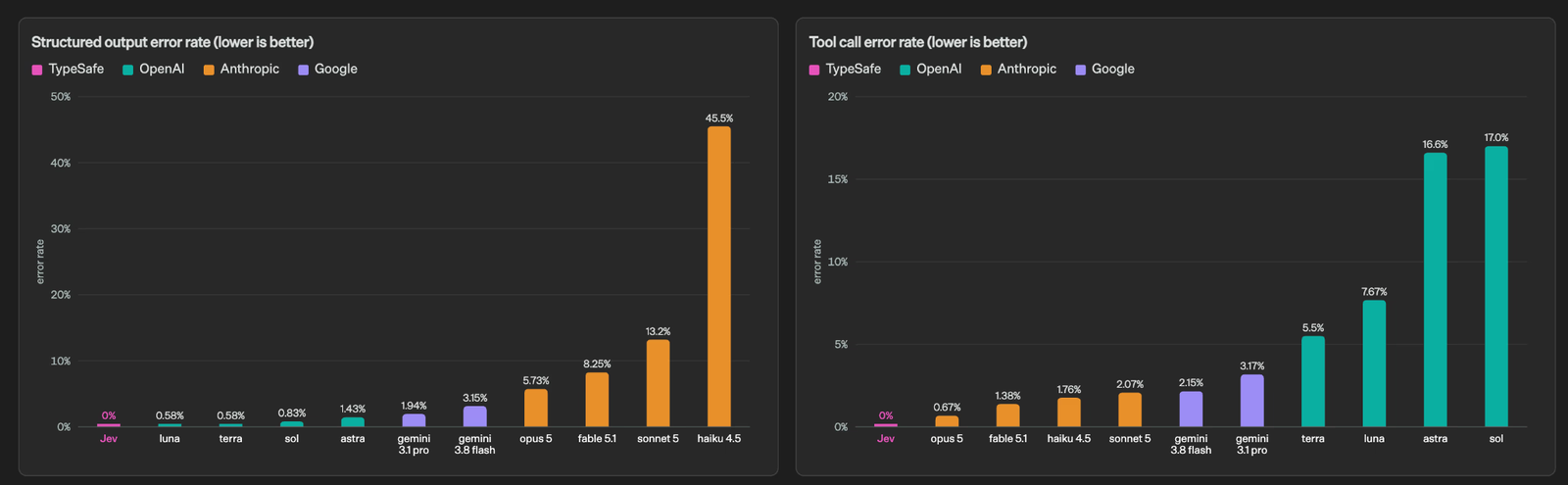 TypeSafe: structured-output and tool-call error rates. Jev is 0% because schema match is guaranteed, not because every decision is correct.