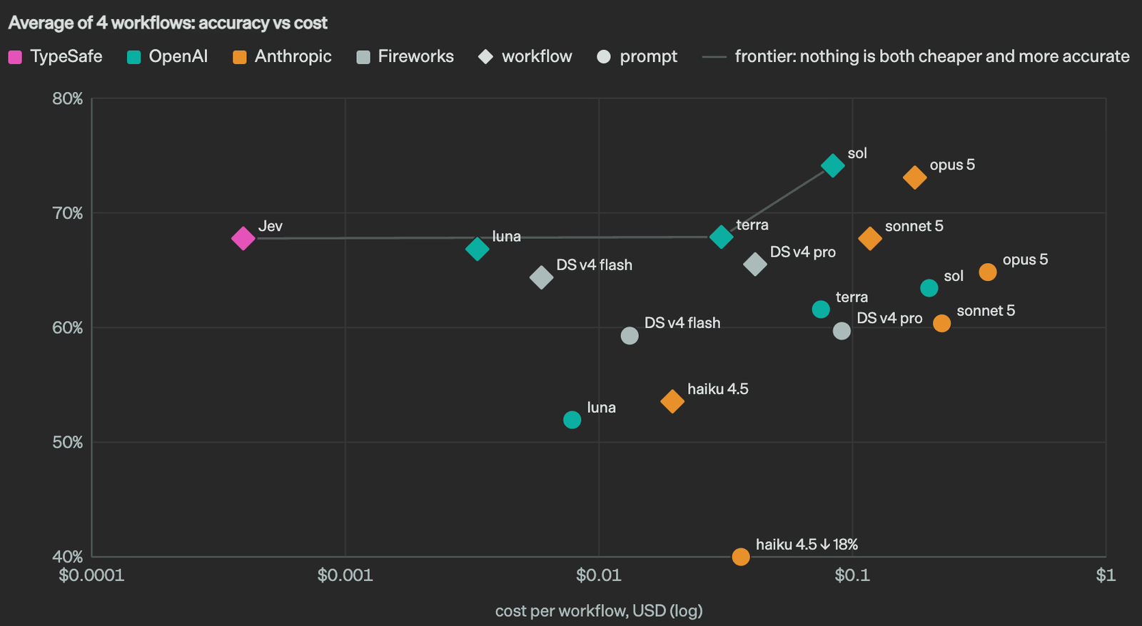 TypeSafe workflow evals: Jev on the accuracy-vs-cost Pareto across four automation workflows. Diamonds are the workflow; circles are the same policy as a single prompt.