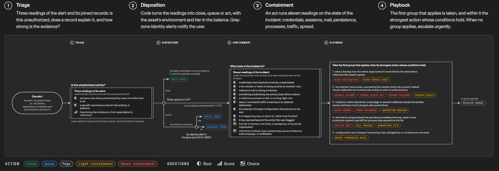 TypeSafe: the simplest of the four published workflows, a security-incident path from triage through disposition, containment, and playbook.