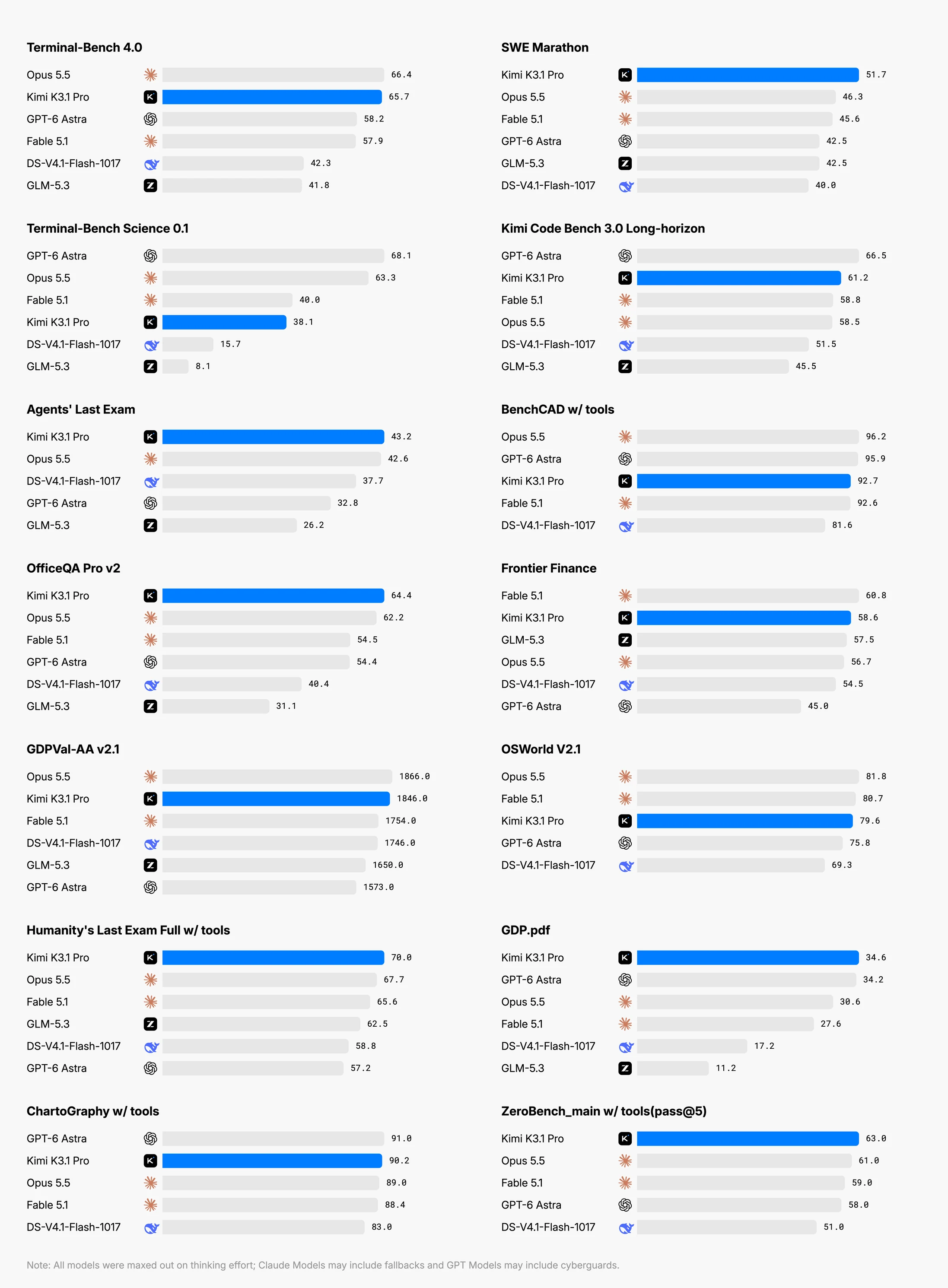 Moonshot benchmark overview for Kimi K3.1 Pro, 23 October 2026. Bar charts compare K3.1 Pro with Claude Opus 5.5, Claude Fable 5.1, GPT-6 Astra, DeepSeek V4.1 Flash 1017 and GLM-5.3 on 14 tests. K3.1 Pro leads SWE Marathon at 51.7, Agents' Last Exam at 43.2, OfficeQA Pro v2 at 64.4, Humanity's Last Exam with tools at 70.0, GDP.pdf at 34.6 and ZeroBench with tools at 63.0. It scores 65.7 on Terminal-Bench 4.0 against 66.4 for Opus 5.5.