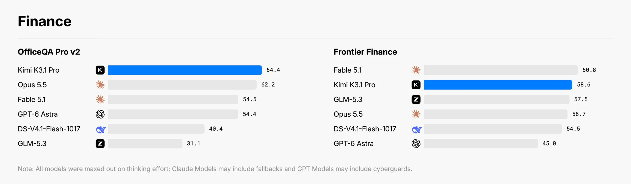 Moonshot finance chart. OfficeQA Pro v2: Kimi K3.1 Pro 64.4, Opus 5.5 62.2, Fable 5.1 54.5, GPT-6 Astra 54.4, DeepSeek V4.1 Flash 1017 40.4, GLM-5.3 31.1. Frontier Finance: Fable 5.1 60.8, Kimi K3.1 Pro 58.6, GLM-5.3 57.5, Opus 5.5 56.7, DeepSeek V4.1 Flash 1017 54.5, GPT-6 Astra 45.0.