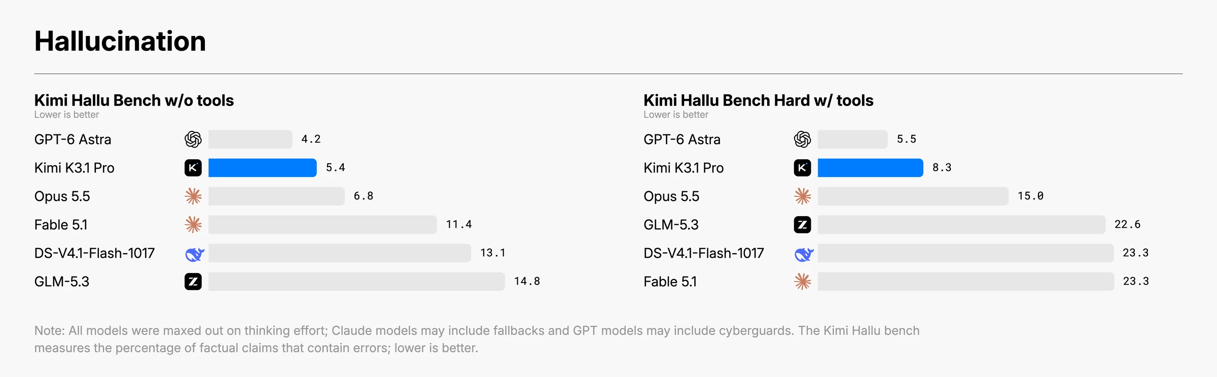 Moonshot hallucination chart, lower is better. On Kimi Hallu Bench without tools, GPT-6 Astra scores 4.2, Kimi K3.1 Pro 5.4, Opus 5.5 6.8, Fable 5.1 11.4, DeepSeek V4.1 Flash 1017 13.1 and GLM-5.3 14.8. On the Hard set with tools, GPT-6 Astra scores 5.5, K3.1 Pro 8.3, Opus 5.5 15.0, GLM-5.3 22.6, and DeepSeek V4.1 Flash 1017 and Fable 5.1 23.3 each.