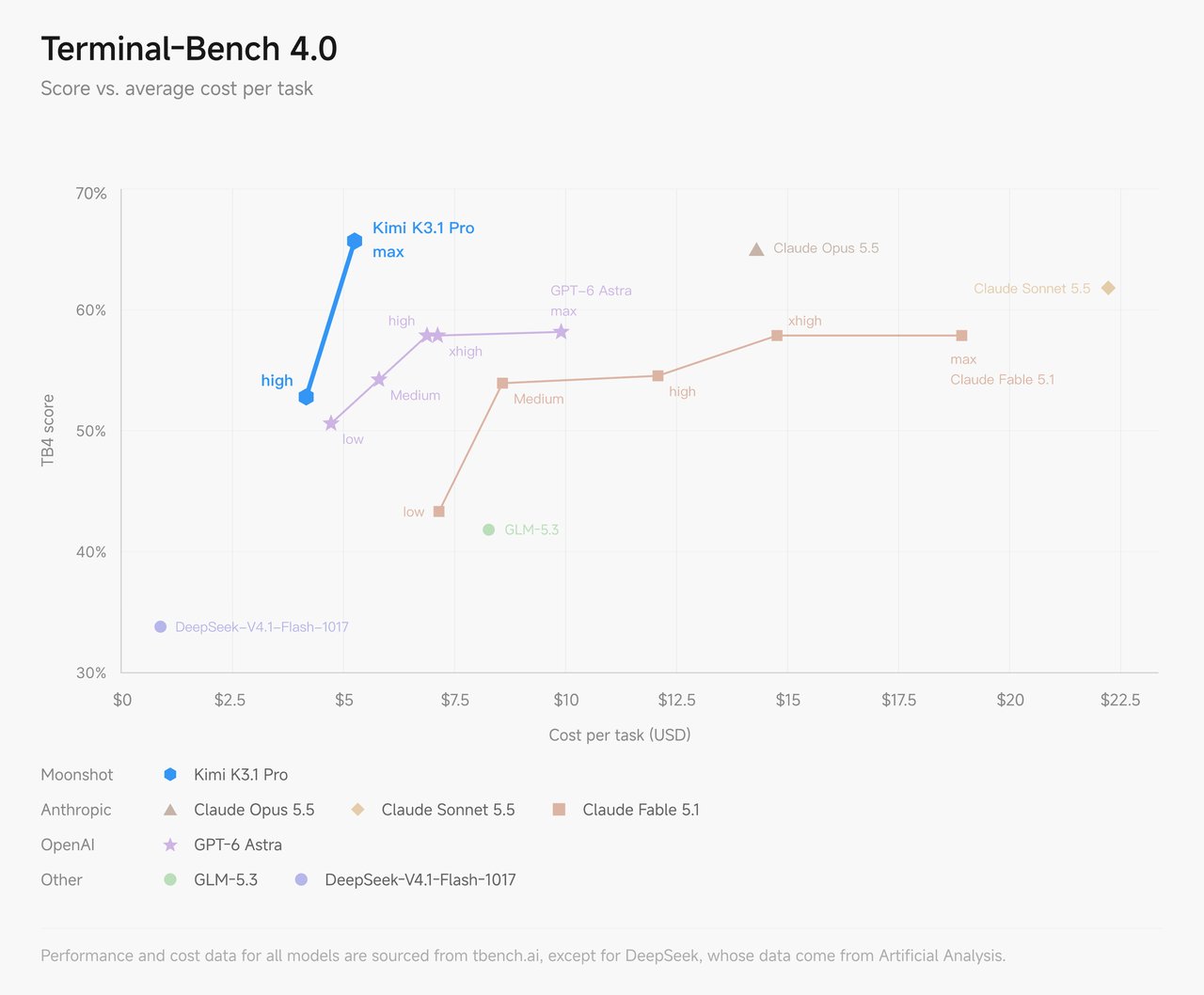 Moonshot chart of Terminal-Bench 4.0 score against average cost per task in USD. Kimi K3.1 Pro scores about 53% at high effort for about $4 and about 66% at max effort for about $5. Claude Opus 5.5 scores about 65% at about $14. GPT-6 Astra peaks near 58% at about $10. Claude Fable 5.1 peaks near 58% at $15 to $19. GLM-5.3 and DeepSeek V4.1 Flash 1017 score lower.