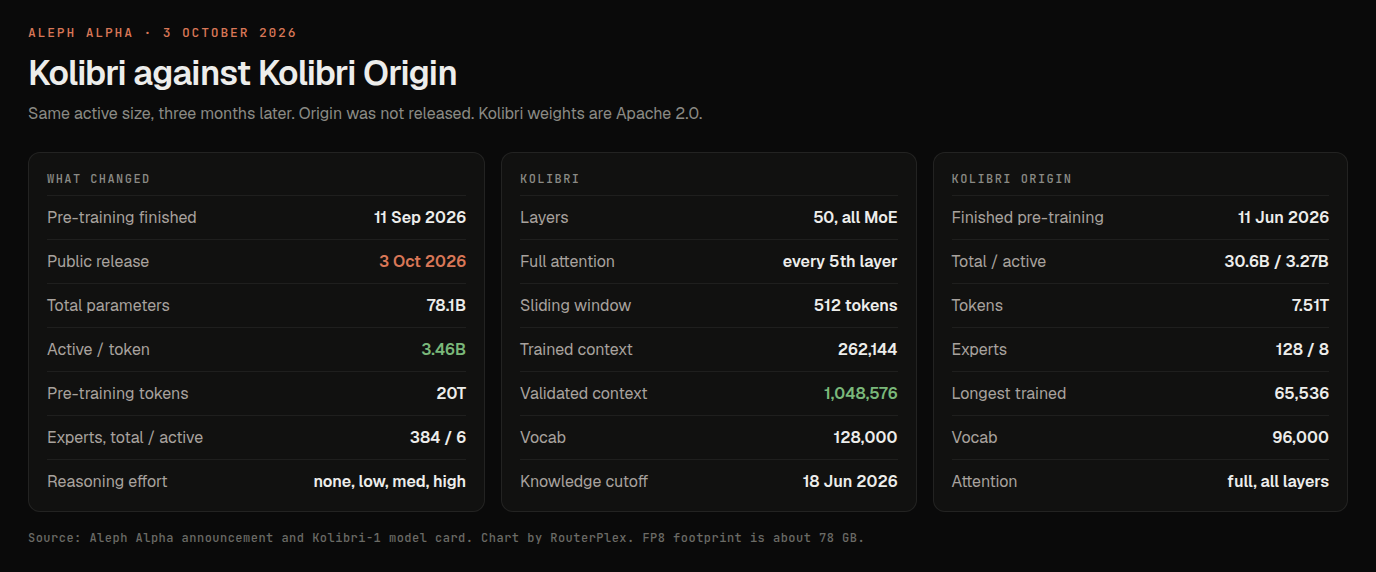 Kolibri against Kolibri Origin: 78.1B total and 3.46B active, 384 experts with 6 routed, 1,048,576 validated context, versus Origin at 30.6B and a 65,536 trained context.