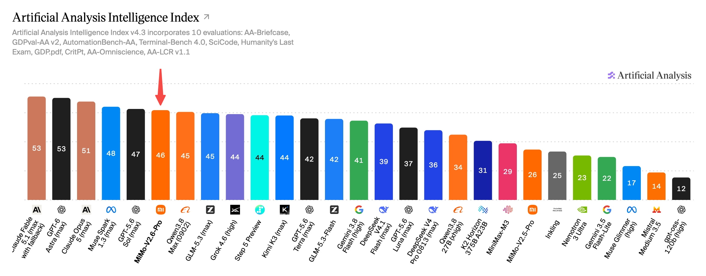 Artificial Analysis Intelligence Index v4.3, September 2026, as published by Xiaomi. MiMo-V2.6-Pro is the bar marked 46.