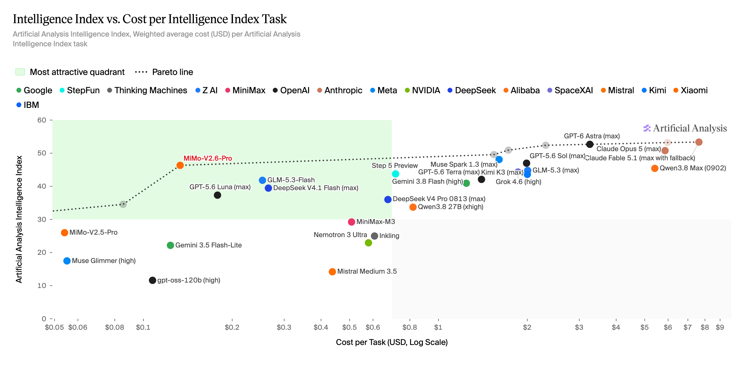 Intelligence Index against cost per task. Xiaomi places MiMo-V2.6-Pro on the Pareto line inside the most attractive quadrant. Source: Artificial Analysis, published 22 September 2026.