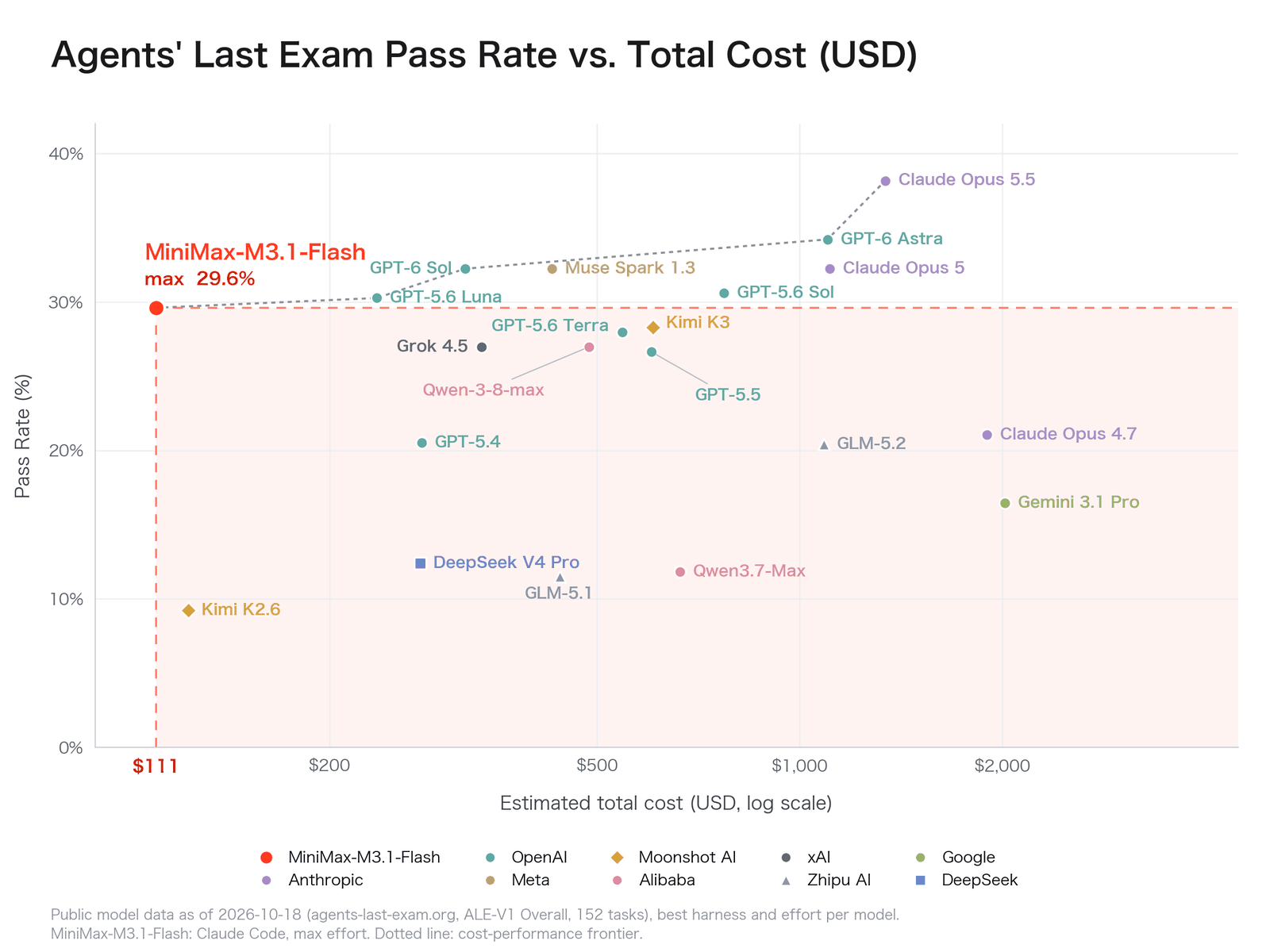 MiniMax chart of Agents' Last Exam pass rate against estimated total cost in USD, log scale. M3.1 Flash scores 29.6% for $111, the lowest cost on the chart. GPT-6 Sol, GPT-6 Astra and Claude Opus 5.5 score higher at several times the cost.
