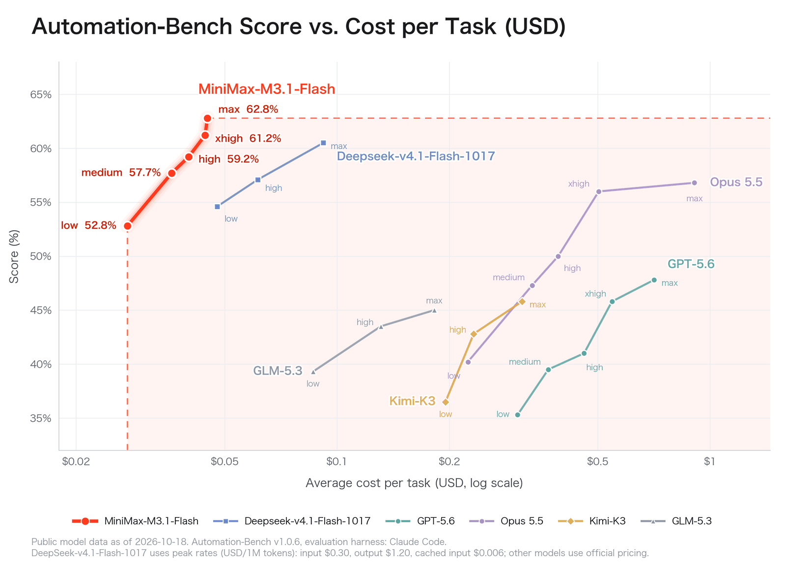MiniMax chart of Automation-Bench v1.0.6 score against average cost per task in USD, log scale. M3.1 Flash runs from 52.8% at low effort to 62.8% at max effort, all under $0.05 per task. DeepSeek V4.1 Flash 1017, GLM-5.3, Kimi K3, Opus 5.5 and GPT-5.6 sit lower and to the right.