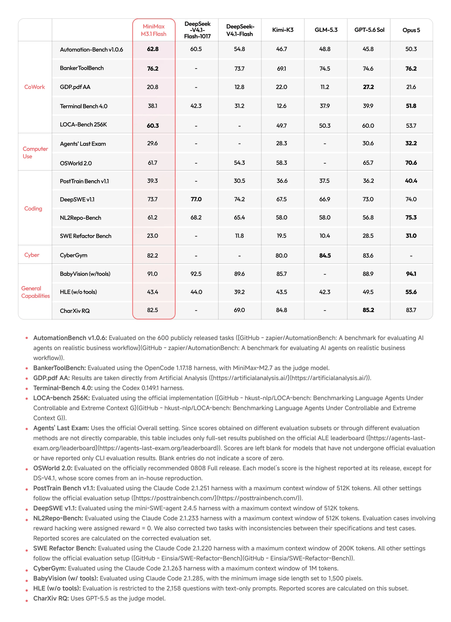 MiniMax benchmark table for M3.1 Flash, 19 October 2026. Rows cover CoWork, Computer Use, Coding, Cyber and General tests. Columns compare M3.1 Flash with DeepSeek V4.1 Flash 1017, DeepSeek V4.1 Flash, Kimi K3, GLM-5.3, GPT-5.6 Sol and Opus 5. Footnotes name the test setup for each benchmark.