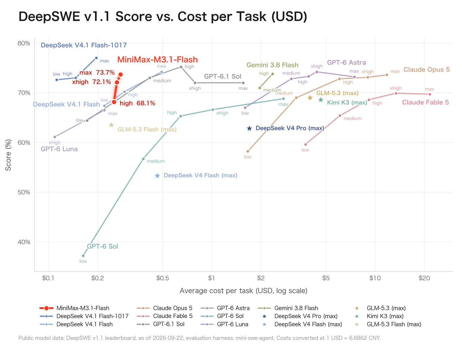 MiniMax chart of DeepSWE v1.1 score against average cost per task in USD, log scale. M3.1 Flash reaches 73.7% at max effort near $0.25 per task. DeepSeek V4.1 Flash 1017 reaches 77% near $0.20. GPT-6.1 Sol, GPT-6 Astra, Claude Opus 5 and Claude Fable 5 cost several dollars per task.