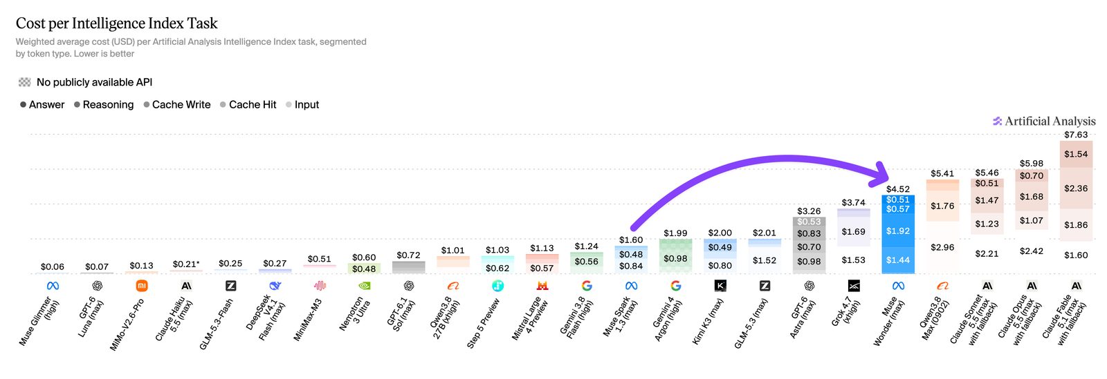 Artificial Analysis cost-per-task chart, 12 October 2026. Muse Wonder (max) is labeled $4.52 per Intelligence Index task, stacked into answer, reasoning, cache write, cache hit, and input. RouterPlex did not re-run the eval, and the figure is not a RouterPlex bill.