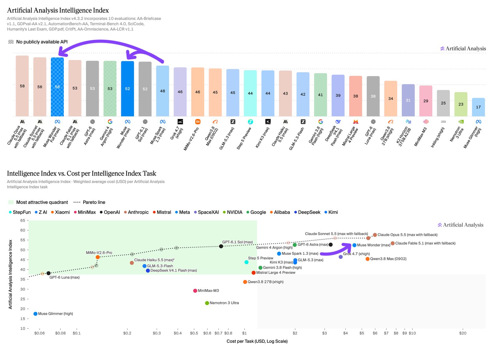Artificial Analysis Intelligence Index chart published 12 October 2026. Muse Wonder Full (max) is labeled 56 and Muse Wonder (max) is labeled 52. Claude Opus 5.5 (max with fallback) is labeled 58. The lower panel plots index score against cost per task. RouterPlex did not re-run these evaluations.