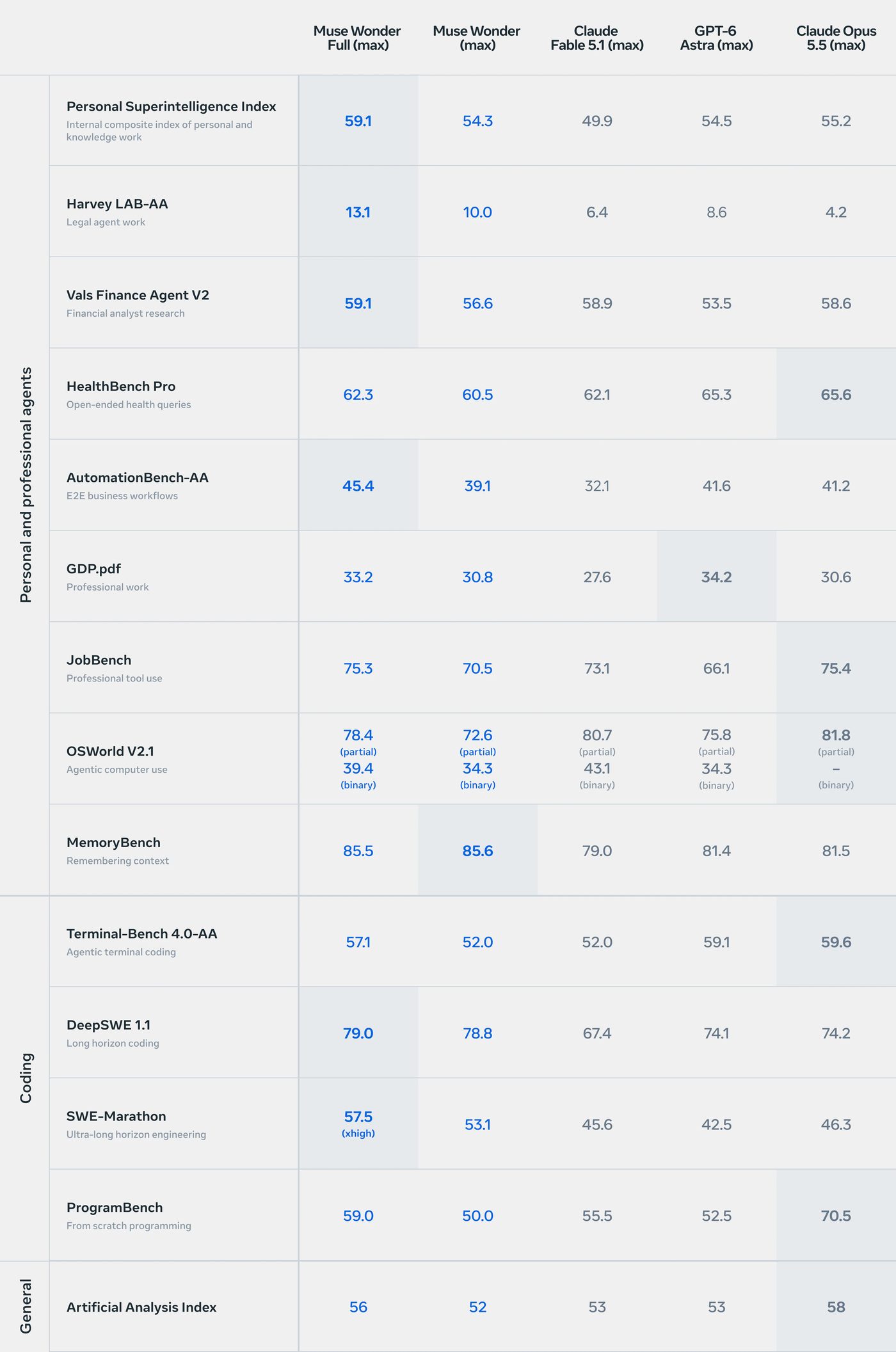 Meta's Muse Wonder evaluation table from the model page, checked 12 October 2026. Columns are Muse Wonder Full (max), Muse Wonder (max), Claude Fable 5.1 (max), GPT-6 Astra (max), and Claude Opus 5.5 (max).
